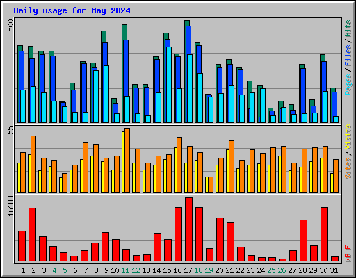 Daily usage for May 2024