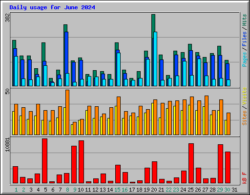 Daily usage for June 2024