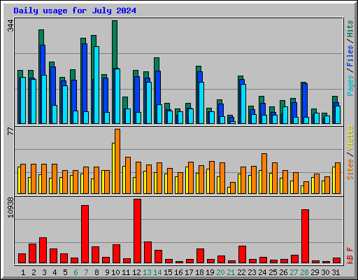 Daily usage for July 2024