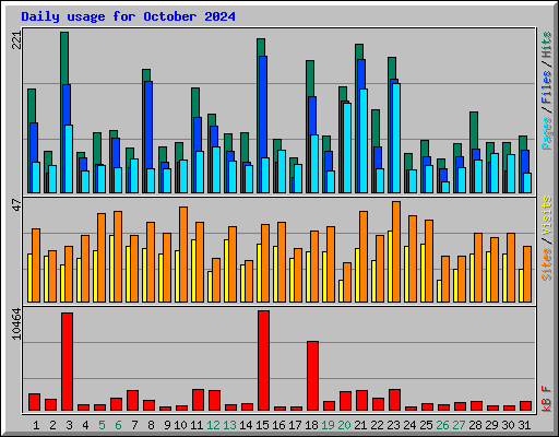 Daily usage for October 2024