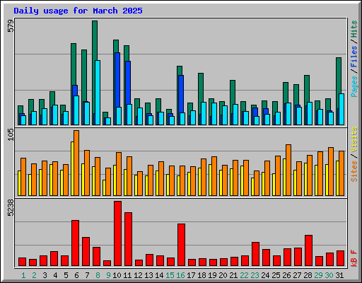 Daily usage for March 2025