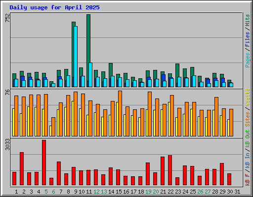 Daily usage for April 2025