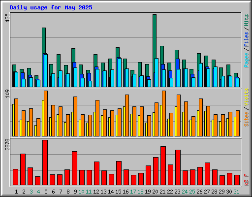 Daily usage for May 2025