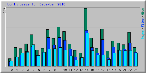 Hourly usage for December 2018