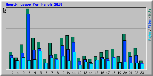 Hourly usage for March 2019