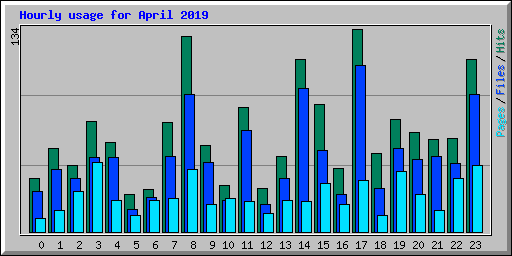 Hourly usage for April 2019