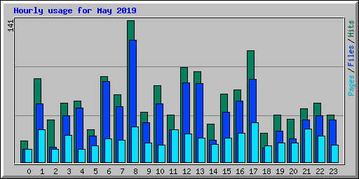 Hourly usage for May 2019