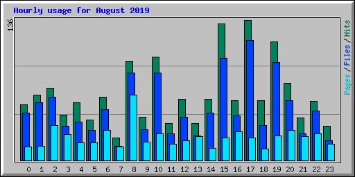 Hourly usage for August 2019
