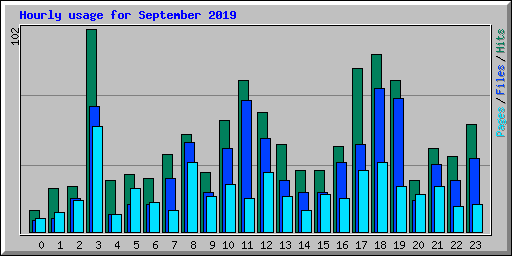 Hourly usage for September 2019