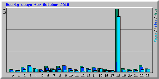 Hourly usage for October 2019