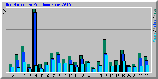 Hourly usage for December 2019