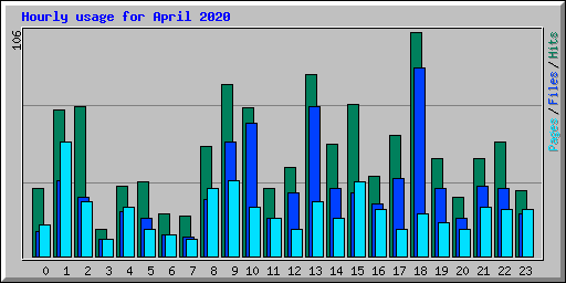 Hourly usage for April 2020