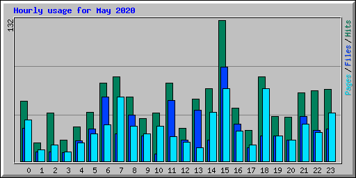 Hourly usage for May 2020
