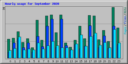 Hourly usage for September 2020