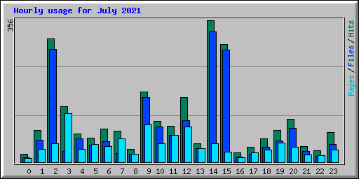 Hourly usage for July 2021
