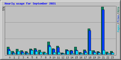 Hourly usage for September 2021