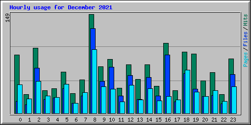 Hourly usage for December 2021
