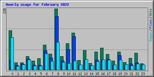 Hourly usage for February 2022