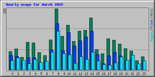 Hourly usage for March 2022