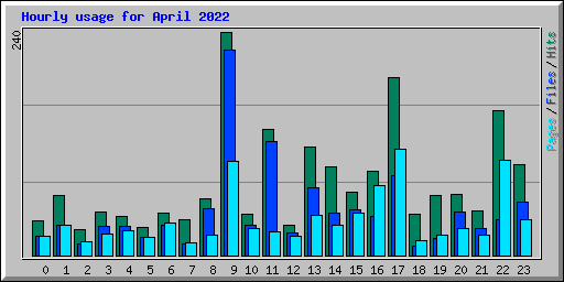 Hourly usage for April 2022