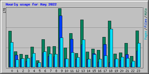 Hourly usage for May 2022