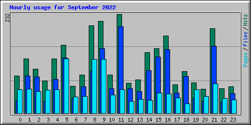 Hourly usage for September 2022