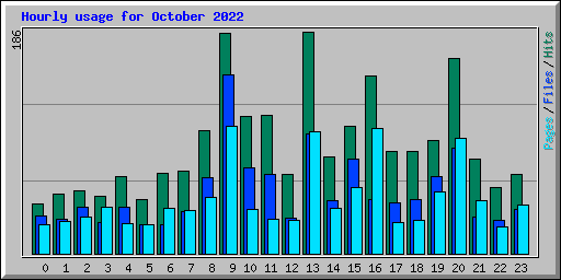 Hourly usage for October 2022