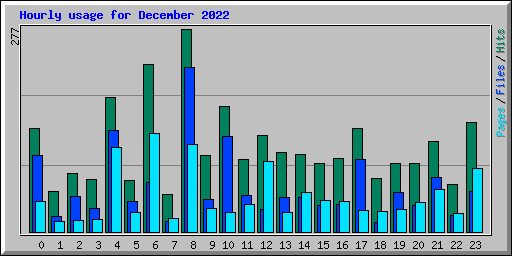 Hourly usage for December 2022