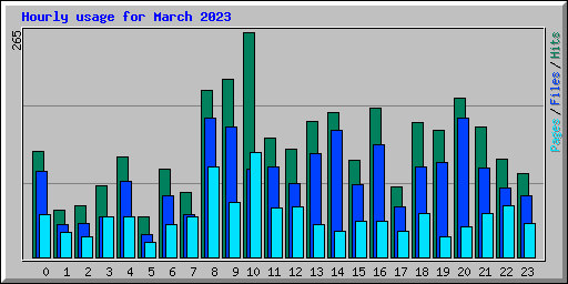 Hourly usage for March 2023
