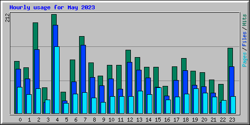 Hourly usage for May 2023