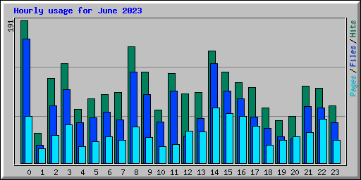 Hourly usage for June 2023