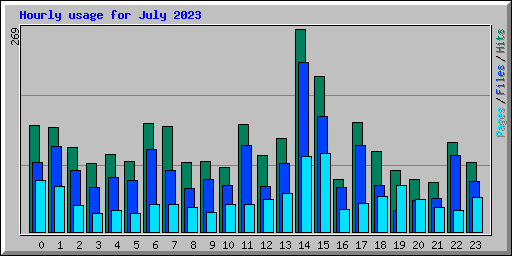 Hourly usage for July 2023