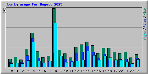Hourly usage for August 2023
