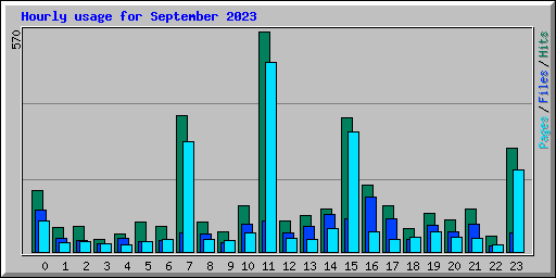 Hourly usage for September 2023