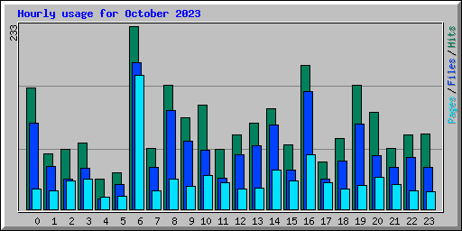 Hourly usage for October 2023