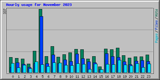 Hourly usage for November 2023