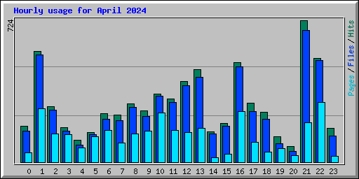 Hourly usage for April 2024