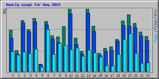 Hourly usage for May 2024