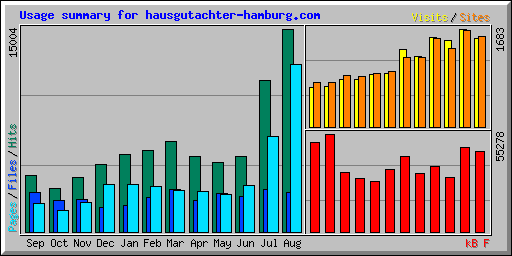 Usage summary for hausgutachter-hamburg.com